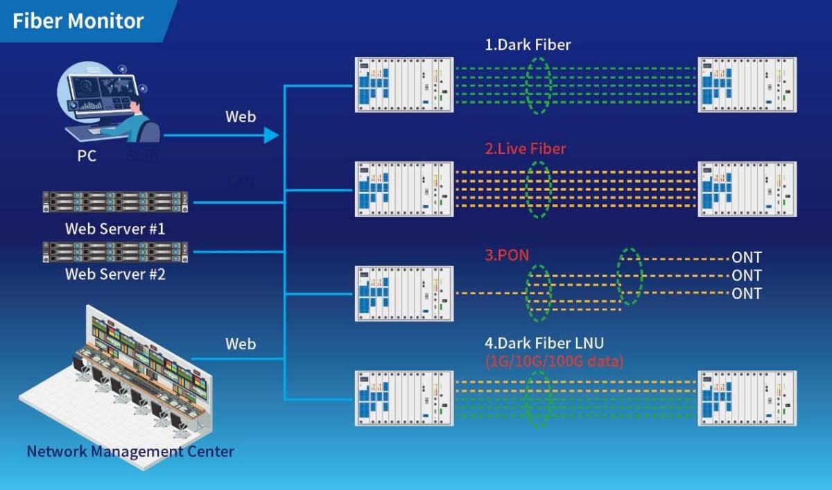 HwaCom Systems Fiber Monitor
