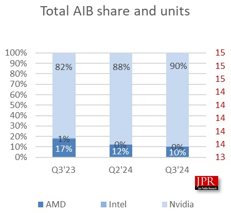 NVIDIA ตลาด GPU
