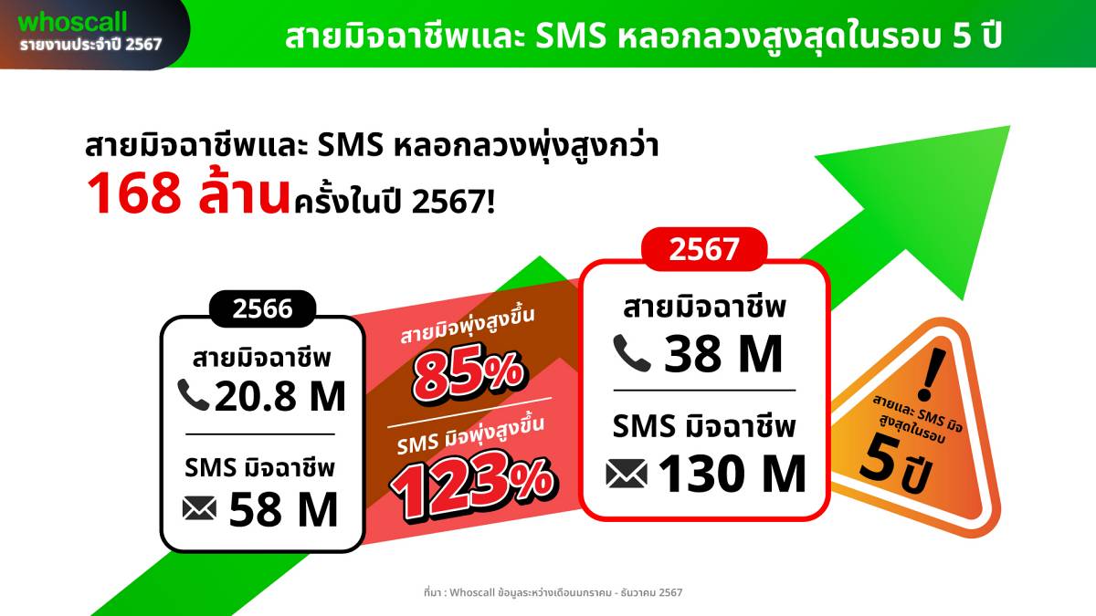 Whoscall สถิติ 2567