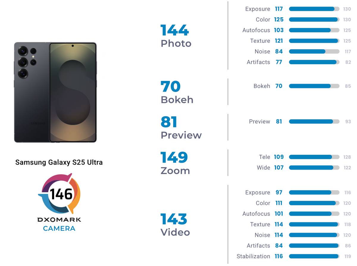 คะแนนรีวิว Galaxy S25 Ultra DxOMark